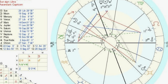 사주 명리 vs 서양 점성술